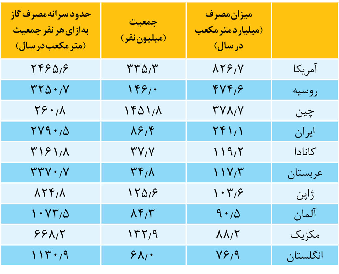 ایران چهارمین مصرف کننده بزرگ گاز جهان/ کدام بخش ها در کشور گاز بیشتری مصرف می کنند؟