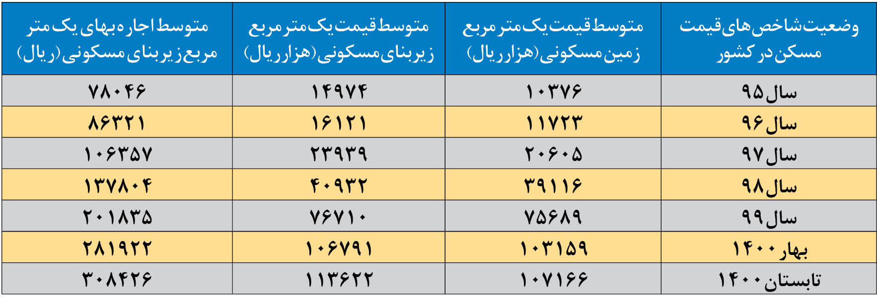 آمار جدید قیمت مسکن/ قیمت مسکن در تهران بیش از ۸ برابر در ۶ سال گذشته